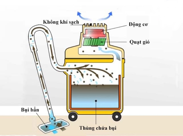 Cấu tạo máy hút bụi (hình 6)