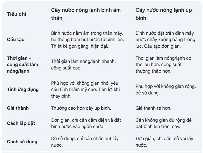 so sanh cay nuoc nong lanh hut binh va up binh