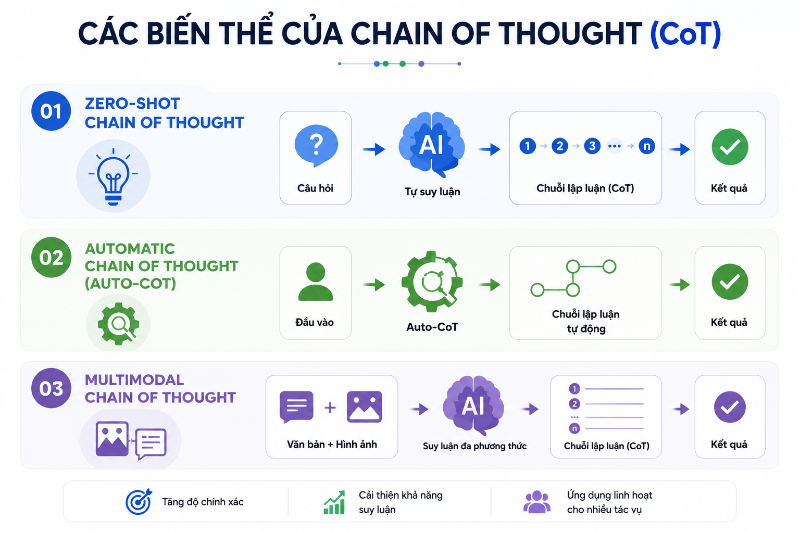 Chain of Thought là gì? - hình 2