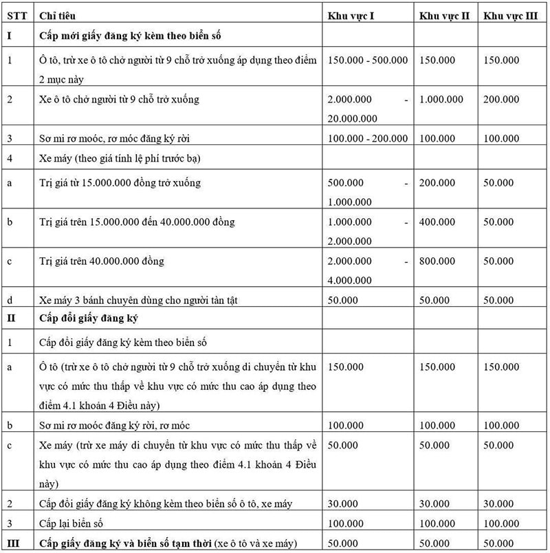 Chi phí cấp biển số mới