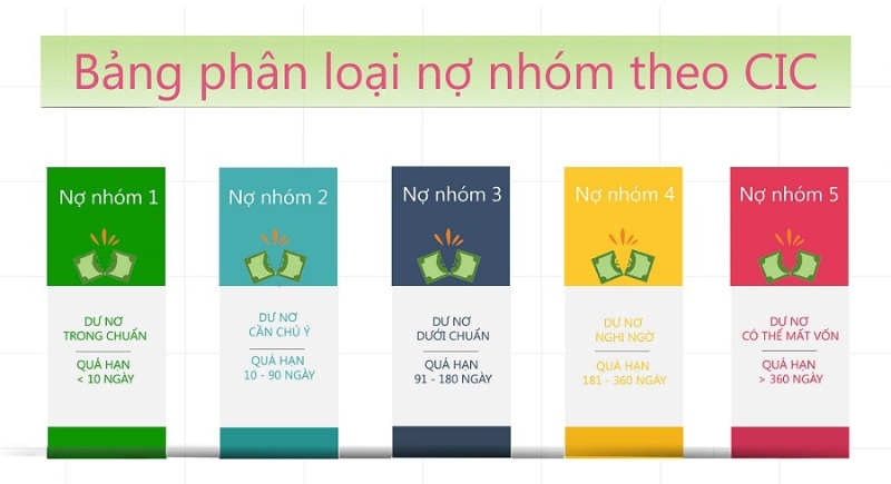 Các nhóm nợ trên CIC hiện nay