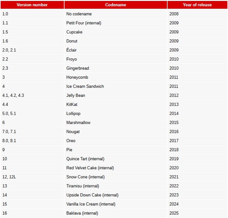 Cinnamon Bun là tên mã cho Android 17
