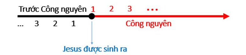 CN trong thời gian, lịch sử 1