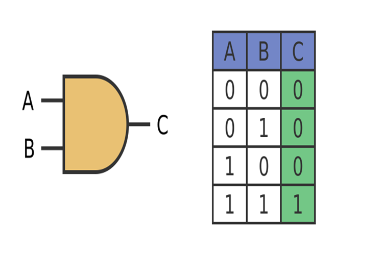 Cổng AND là gì? Tìm hiểu chi tiết về ứng dụng của cổng logic