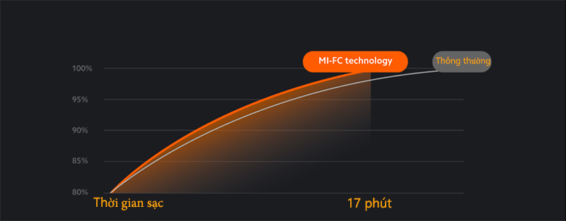 công nghệ Mi FC + MMT 2