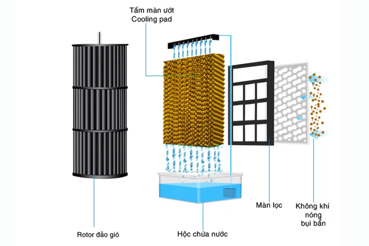 Công nghệ quạt điều hòa 1