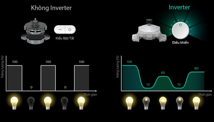 Công nghệ Smart Inverter trên máy giặt LG 3