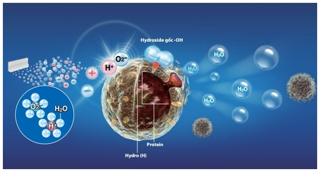 công nghệ trên máy lọc không khí - ion âm