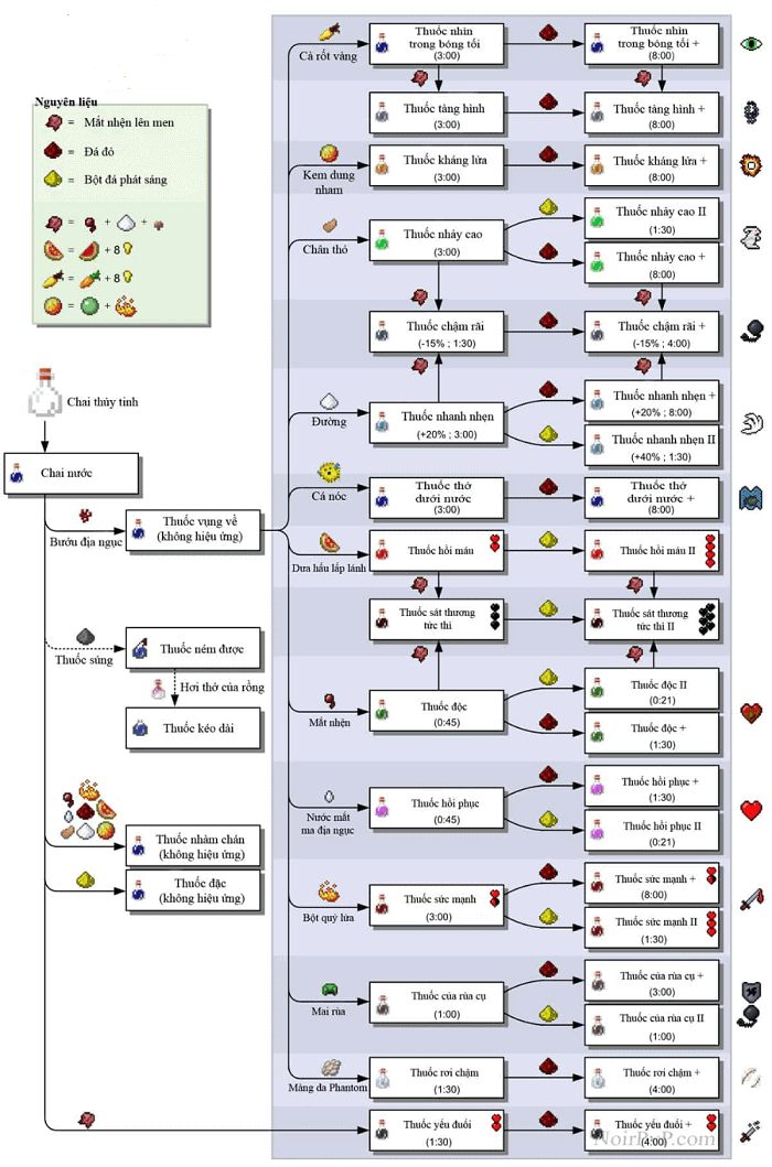 công thức chế thuốc minecraft - Hình 3