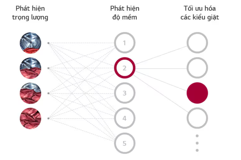 Đánh giá máy giặt FV1409S4W (hình 6)