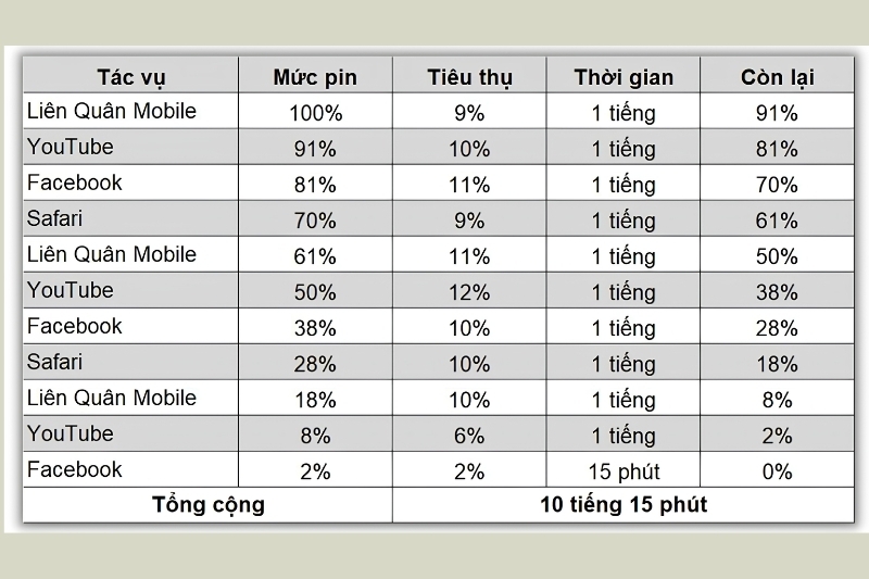đánh giá pin iphone 15 2