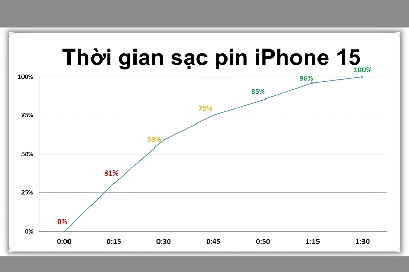 đánh giá pin iphone 15 4