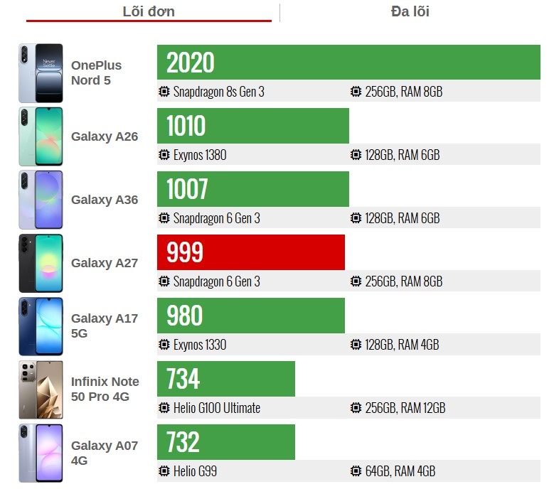 Đánh giá Samsung Galaxy A27 - hình 7