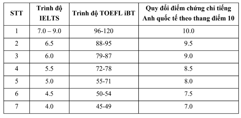 bang diem quy doi tieng anh
