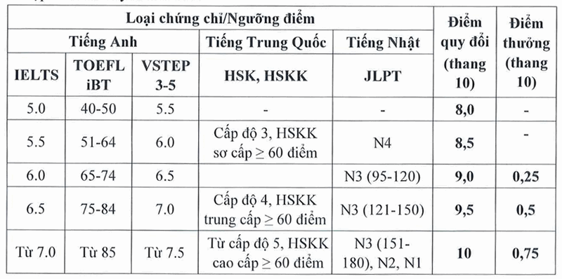 diem quy doi va diem cong dai hoc phuong dong