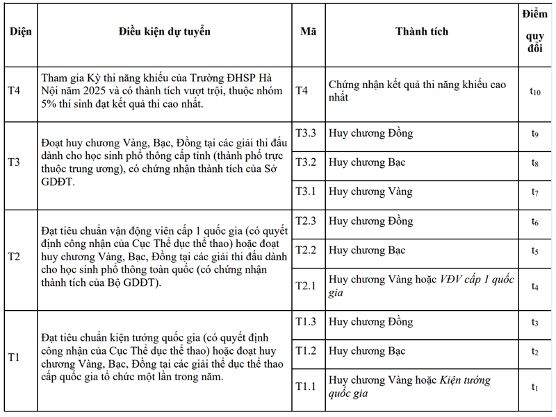 Đề án tuyển sinh Đại Học Sư Phạm Hà Nội 2025 5