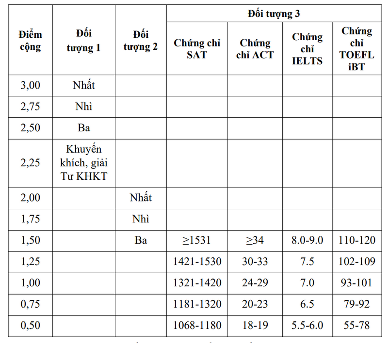 bang quy doi diem cong cho cac doi tuong