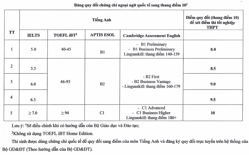 quy doi diem ngoai ngu hoc vien quan ly giao duc