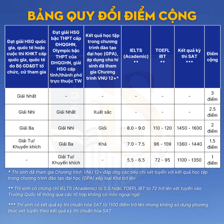 bang quy doi diem cong hoc sinh xet tuyen