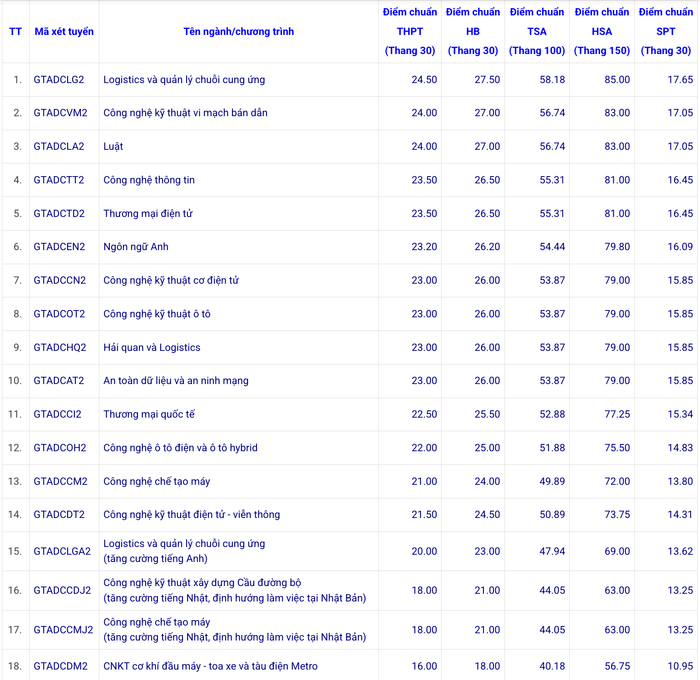 diem chuan dai hoc cong nghe giao thong van tai 2025