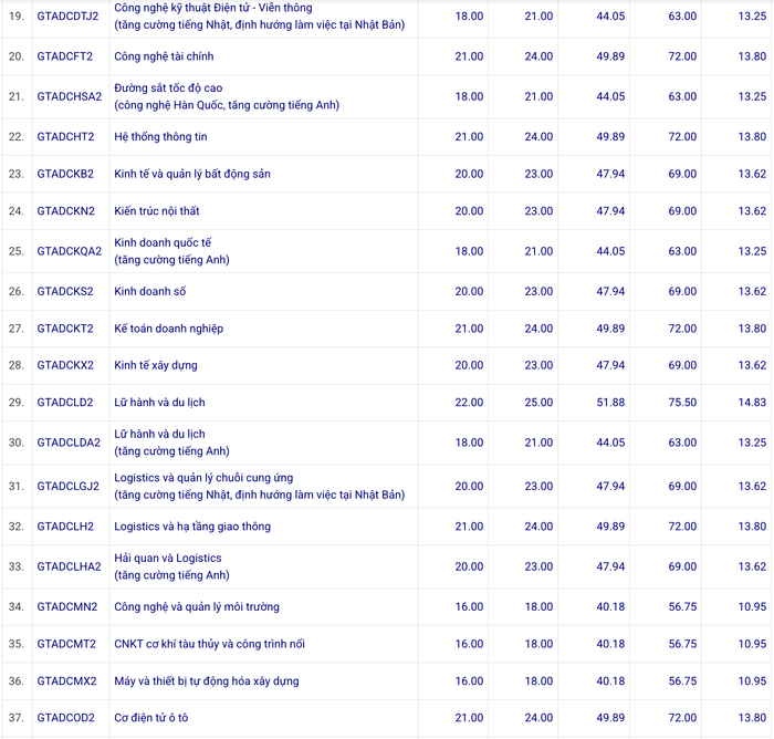 diem chuan dai hoc cong nghe giao thong van tai 2025