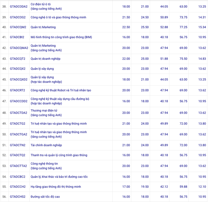 diem chuan dai hoc cong nghe giao thong van tai 2025
