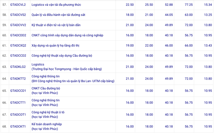diem chuan dai hoc cong nghe giao thong van tai 2025