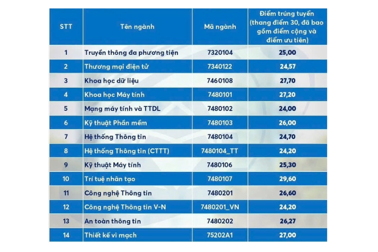 Điểm chuẩn Đại học Công nghệ Thông tin ĐHQG TPHCM 2025 hình 5