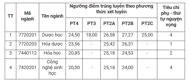 Điểm chuẩn Đại Học Dược Hà Nội 2025 (ảnh 1)