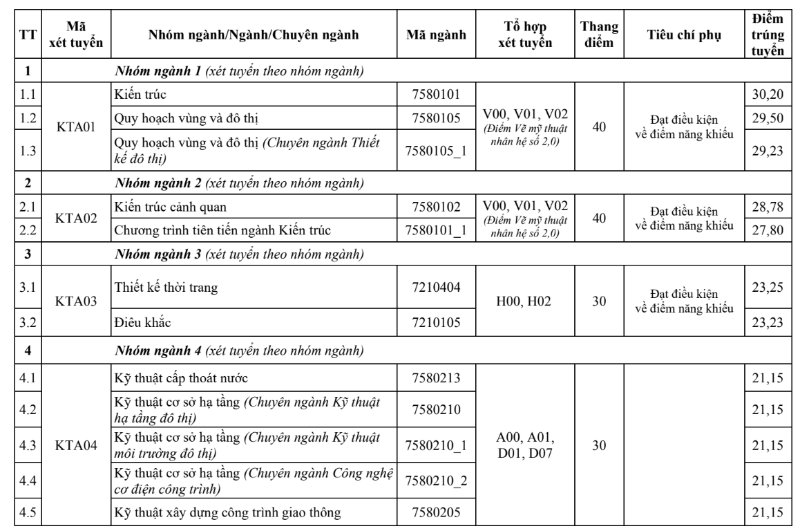 Điểm chuẩn đại học Kiến Trúc Hà Nội 2025 (hình 2)