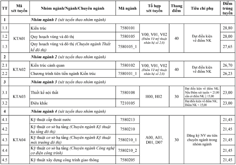 Điểm chuẩn đại học Kiến Trúc Hà Nội 2025 (hình 5)