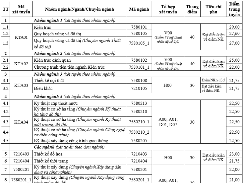 Điểm chuẩn đại học Kiến Trúc Hà Nội 2025 (hình 6)