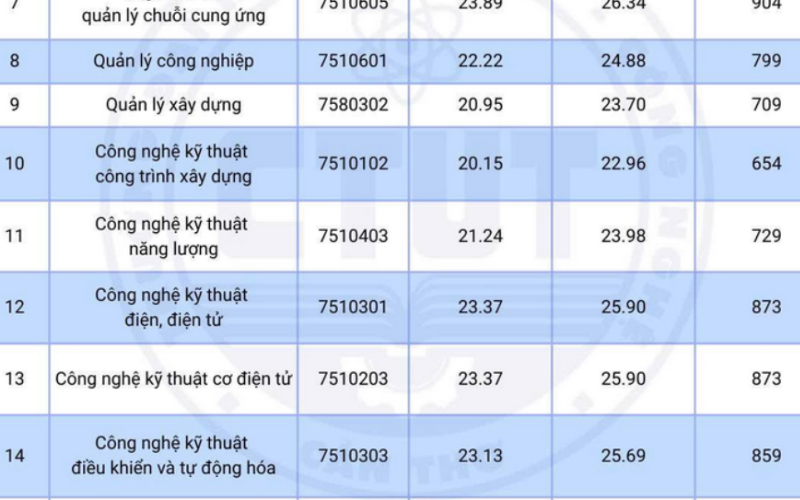 điểm chuẩn đại học kỹ thuật công nghệ cần thơ 2025 (ảnh 5)