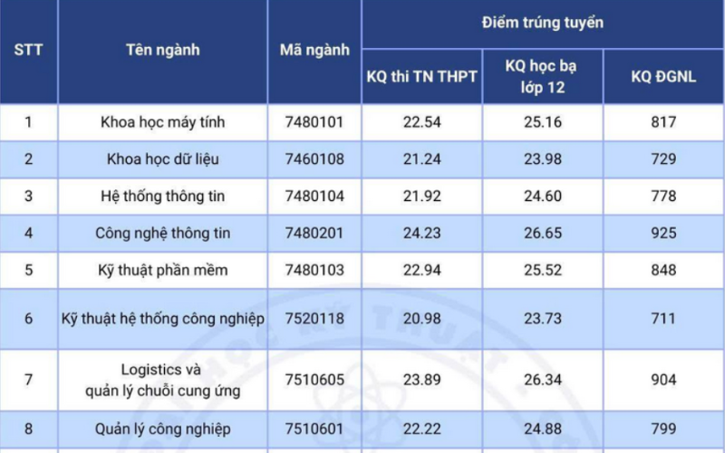 điểm chuẩn đại học kỹ thuật công nghệ cần thơ 2025 (ảnh 6)