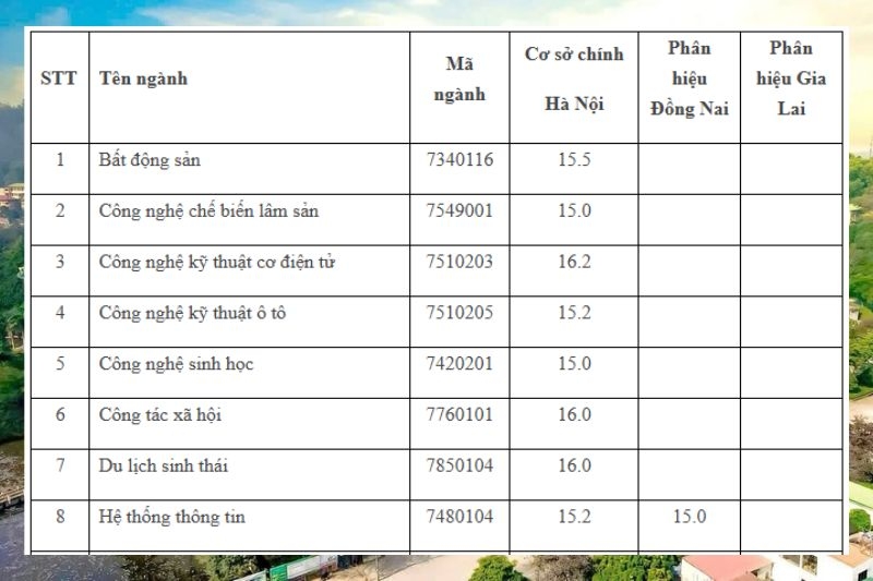 Điểm chuẩn Đại Học Lâm nghiệp 2025 ảnh 2