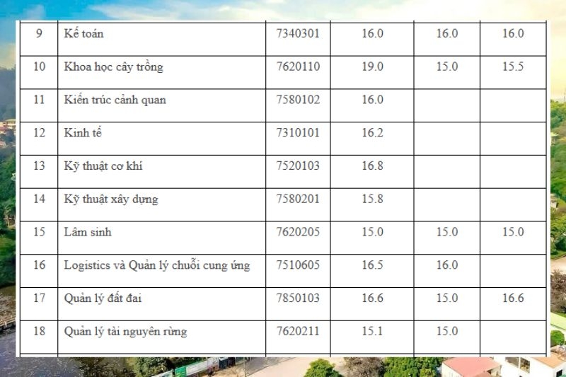 Điểm chuẩn Đại Học Lâm nghiệp 2025 ảnh 3
