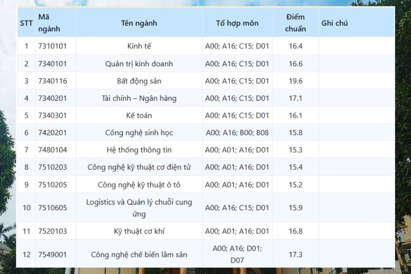 Điểm chuẩn Đại Học Lâm nghiệp 2025 ảnh 5