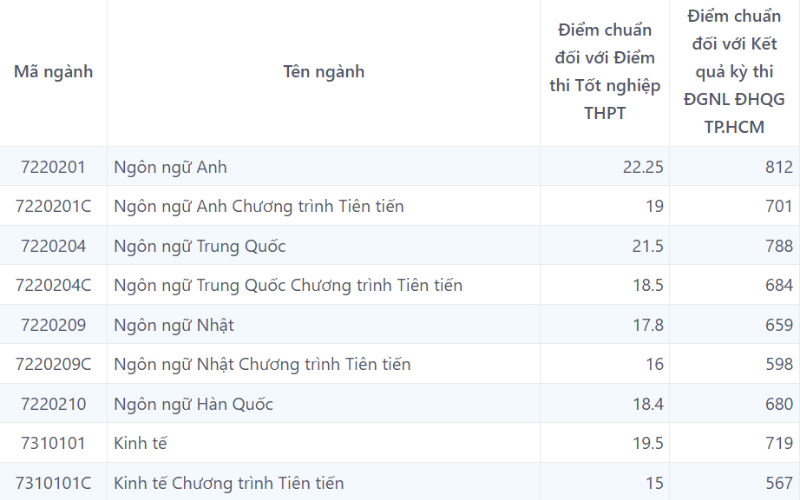điểm chuẩn đại học mở tphcm 2025 (ảnh 1)