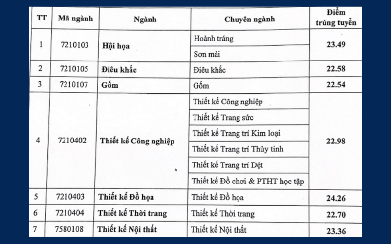 điểm chuẩn đại học mỹ thuật công nghiệp 2025 (ảnh 1)