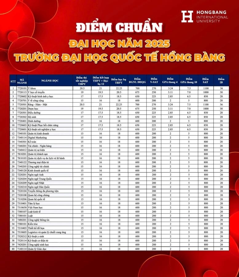 Điểm chuẩn Đại Học Quốc Tế Hồng Bàng 2025 1
