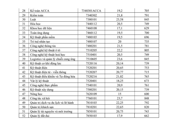 điểm chuẩn đại học quy nhơn 4