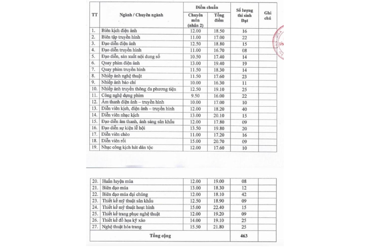 Điểm chuẩn Đại học Sân khấu Điện ảnh Hà Nội 2025 hình 6