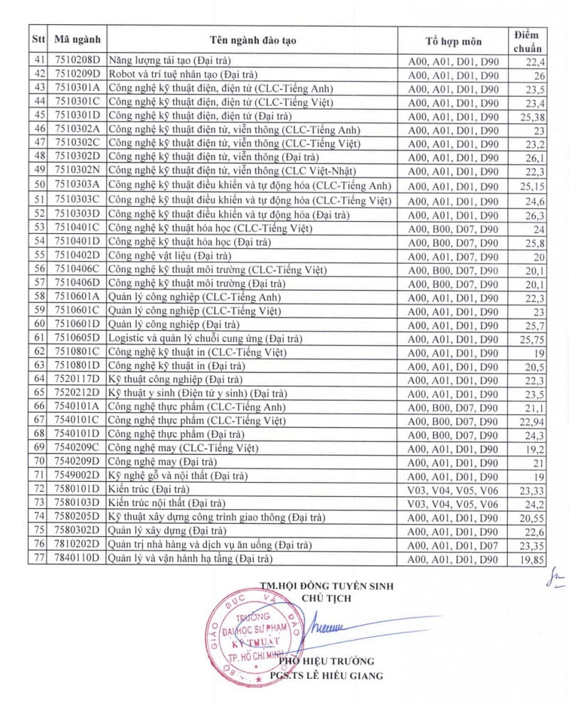 Điểm chuẩn Đại học Sư phạm Kỹ thuật 2025 ảnh 5