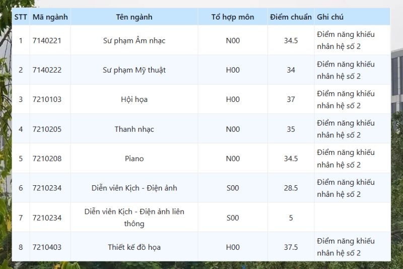 Điểm chuẩn Đại Học Sư Phạm Nghệ Thuật Trung Ương 2025 ảnh 3