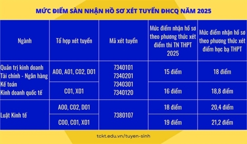 điểm chuẩn Đại học Tài chính - Kế toán 2025 6