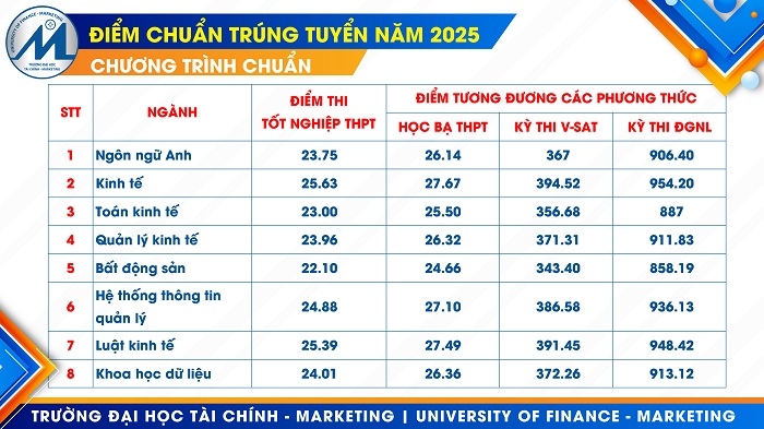 điểm chuẩn Đại học Tài chính - Marketing 2025 (ảnh 2)