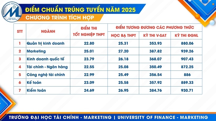điểm chuẩn Đại học Tài chính - Marketing 2025 (ảnh 3)