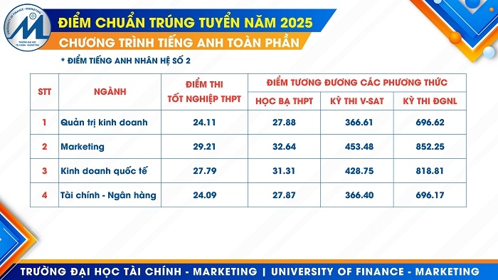 điểm chuẩn Đại học Tài chính - Marketing 2025 (ảnh 5)