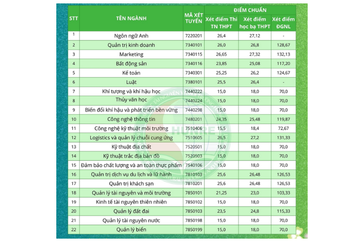 Điểm chuẩn Đại học Tài nguyên và Môi trường Hà Nội 2025 hình 4