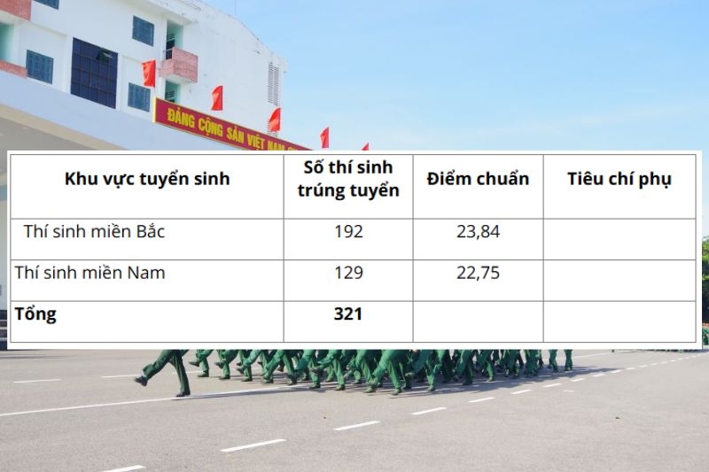 Điểm chuẩn Đại Học Thông Tin Liên Lạc 2025 ảnh 3